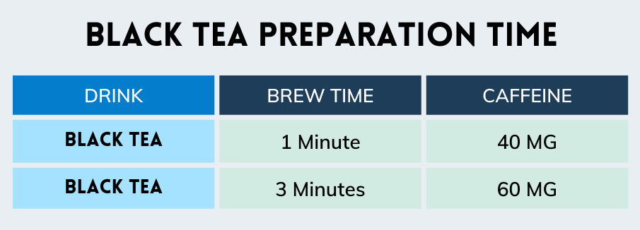 how brew time affects caffeine content in black tea