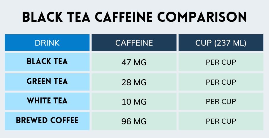 how much caffeine is in black tea - comparison table