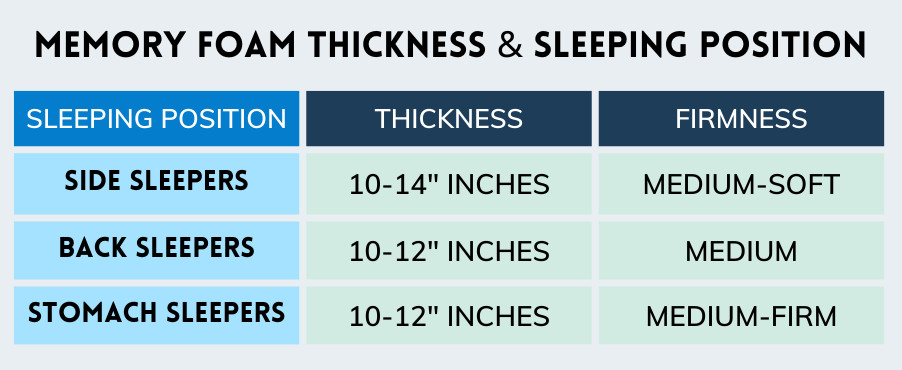 MEMORY FOAM THICKNESS AND SLEEPING POSITION