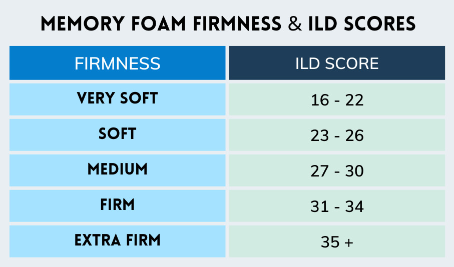 memory foam mattress firmness and ILD score table