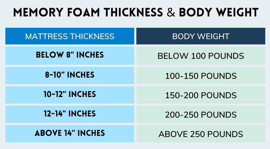 memory foam mattress thickness and body weight table