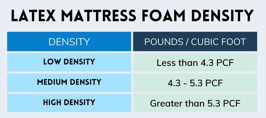latex foam density