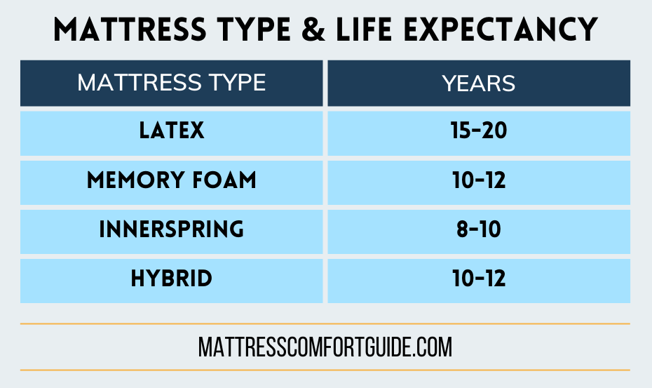 table showing the life expectancy of different types of mattress - latex, memory foam, innerspring, and hynrid