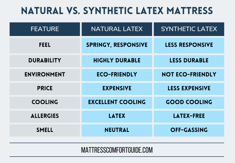 The Difference Between Natural and Synthetic Latex Mattresses infographic table